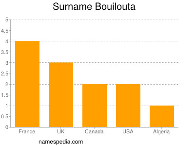 Familiennamen Bouilouta