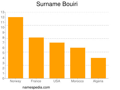 Familiennamen Bouiri
