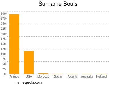 Familiennamen Bouis