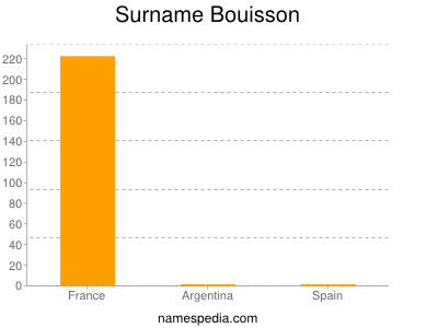 Familiennamen Bouisson