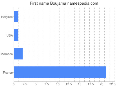 Vornamen Boujama