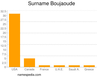 Surname Boujaoude
