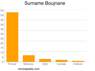 Familiennamen Boujnane
