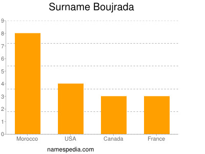 Familiennamen Boujrada