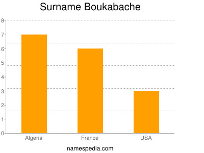 Surname Boukabache