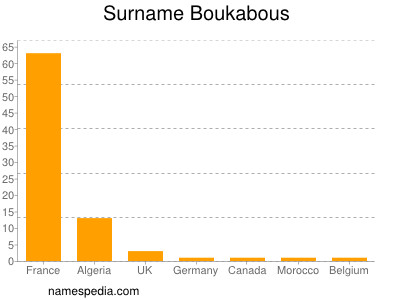 Familiennamen Boukabous