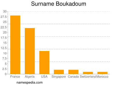 Familiennamen Boukadoum