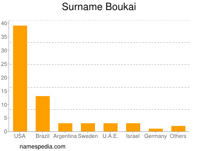 Familiennamen Boukai