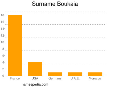 Surname Boukaia