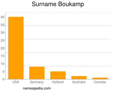 Familiennamen Boukamp