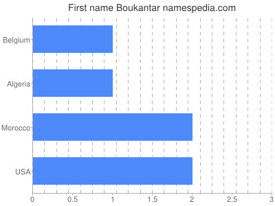 Vornamen Boukantar