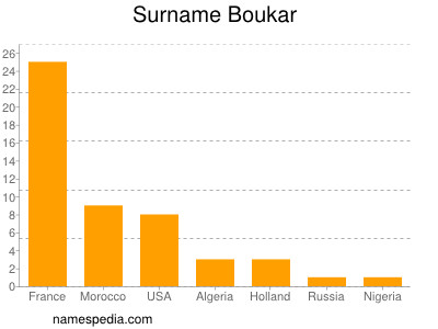 Familiennamen Boukar