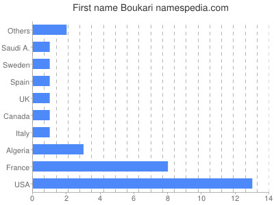 Vornamen Boukari