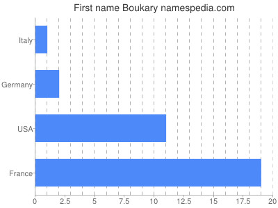 prenom Boukary