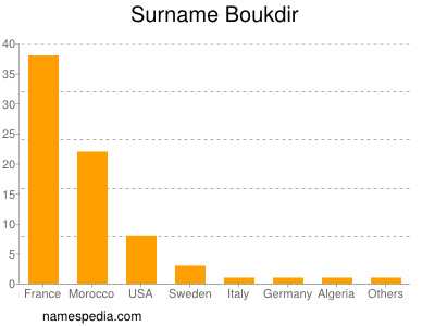 Familiennamen Boukdir