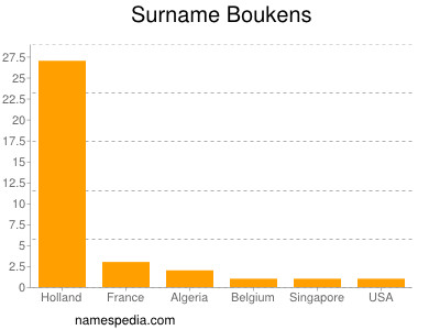 Familiennamen Boukens