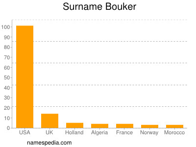 Familiennamen Bouker