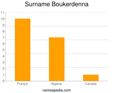 Familiennamen Boukerdenna