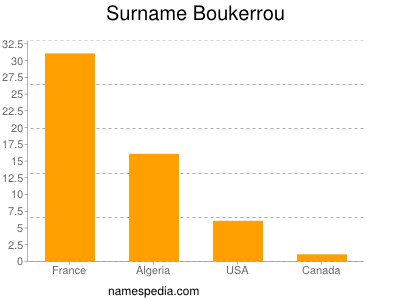 Familiennamen Boukerrou