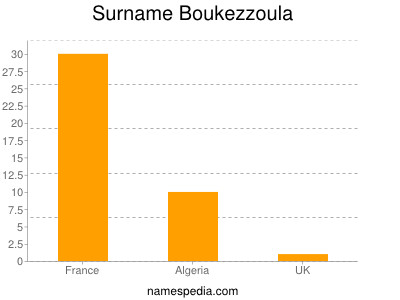Familiennamen Boukezzoula