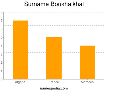 Familiennamen Boukhalkhal