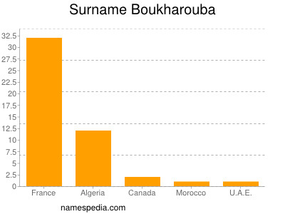 Familiennamen Boukharouba