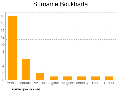 Familiennamen Boukharta