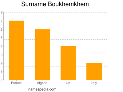Familiennamen Boukhemkhem