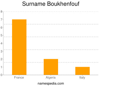 Familiennamen Boukhenfouf