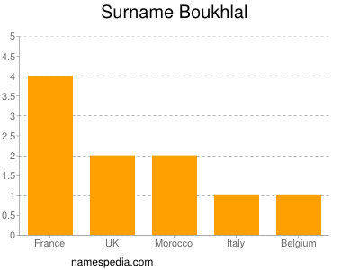 Familiennamen Boukhlal