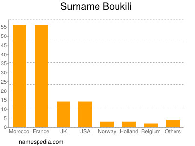 Familiennamen Boukili