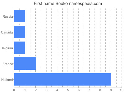 Vornamen Bouko