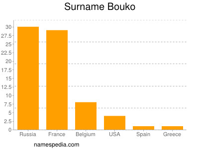 Familiennamen Bouko