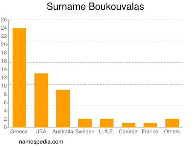 Surname Boukouvalas