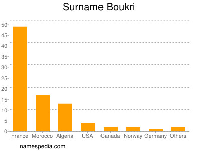 Surname Boukri
