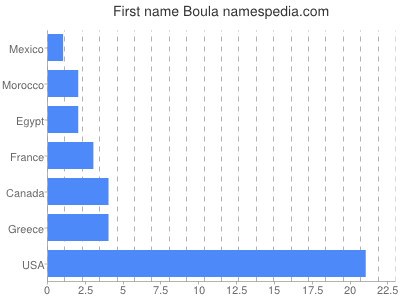 prenom Boula
