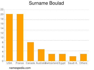 Familiennamen Boulad