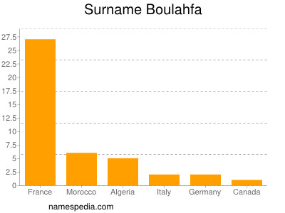 Familiennamen Boulahfa