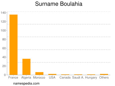 Familiennamen Boulahia