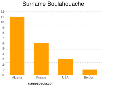 Familiennamen Boulahouache