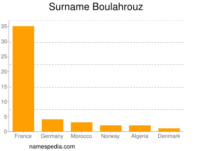 Surname Boulahrouz