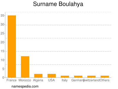 Familiennamen Boulahya