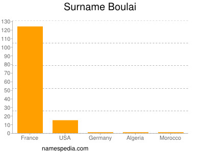 Surname Boulai
