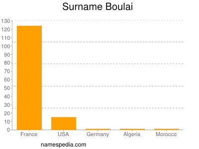 nom Boulai