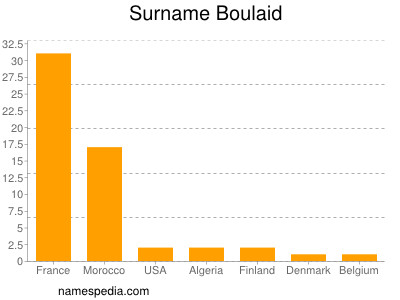 Familiennamen Boulaid