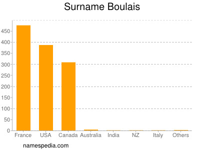 Familiennamen Boulais