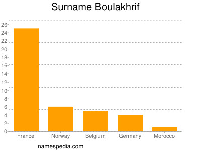 Familiennamen Boulakhrif