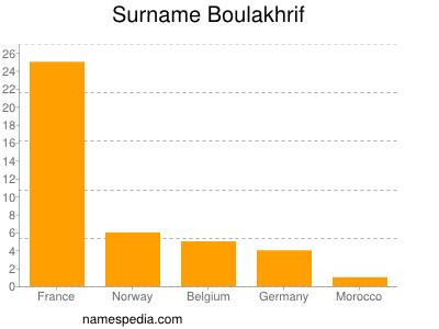 nom Boulakhrif