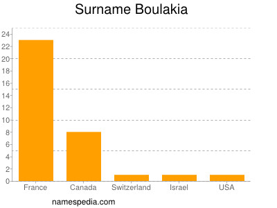 Surname Boulakia