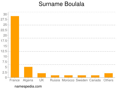 Familiennamen Boulala